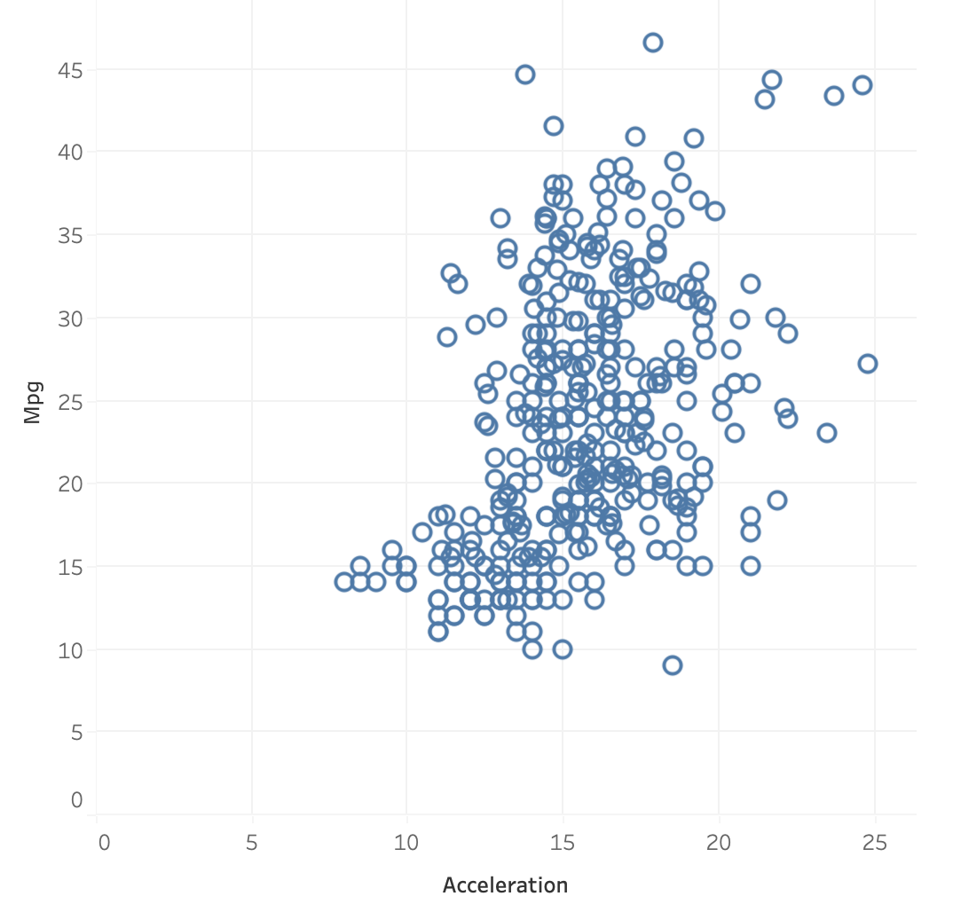 Acceleration versus Mpg