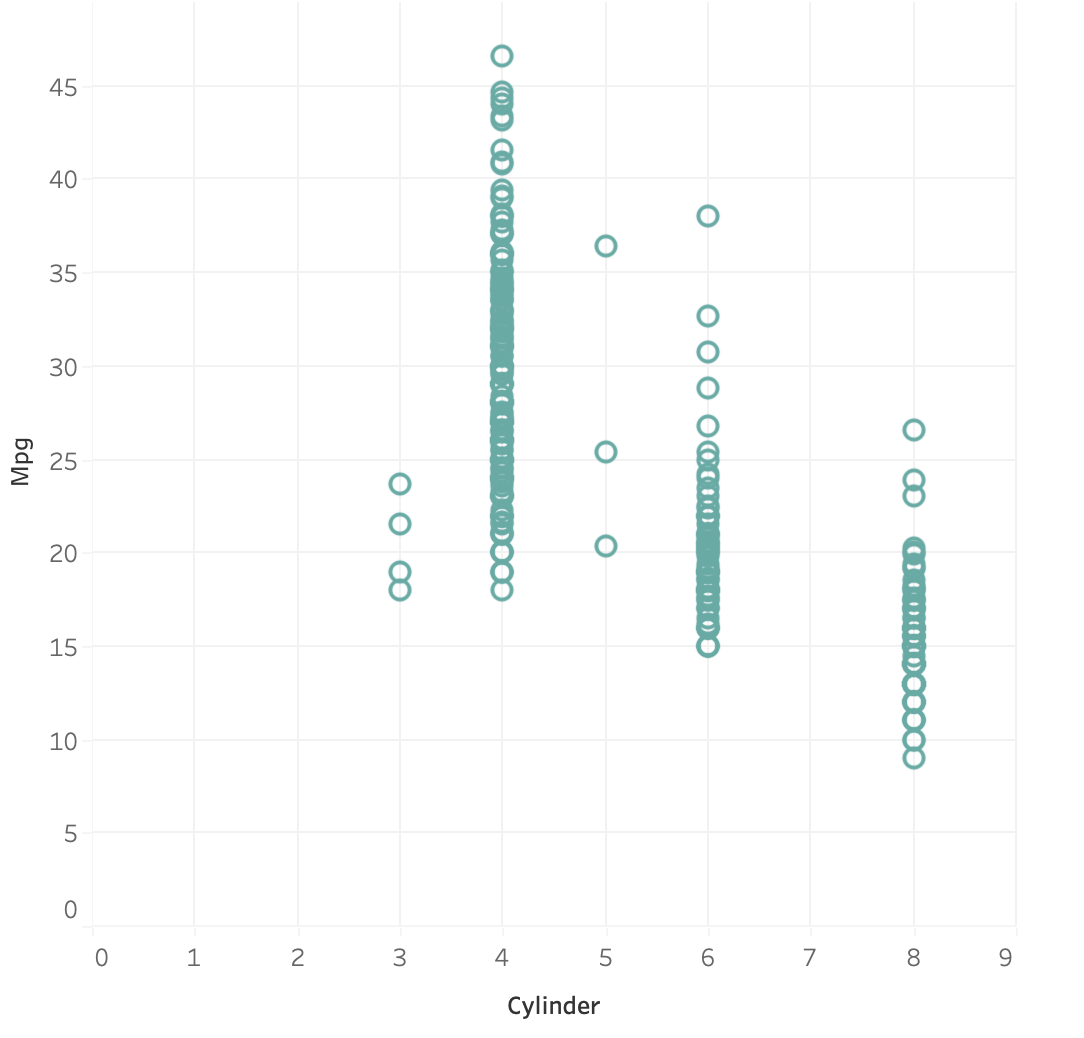 Cylinder versus Mpg