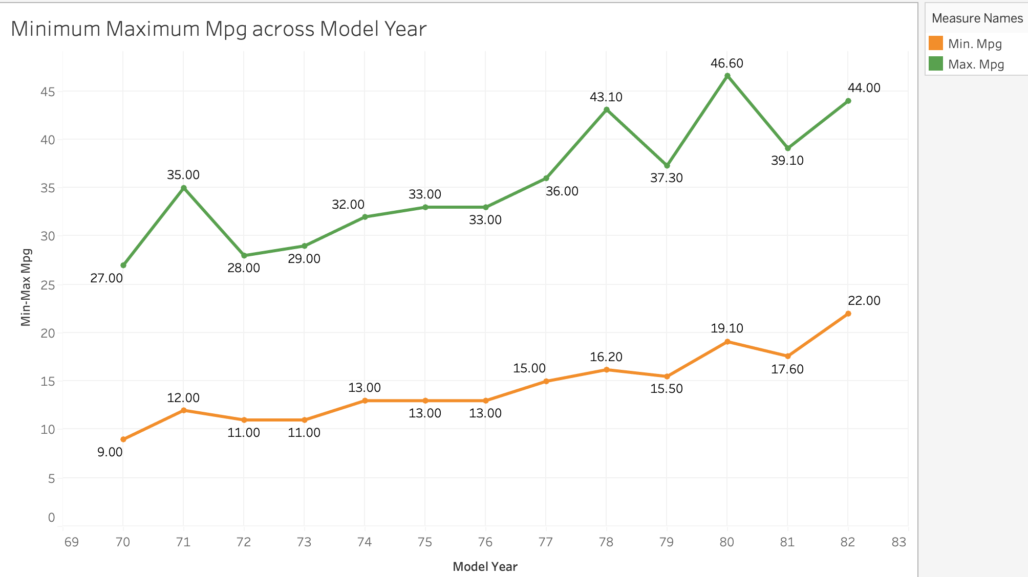 Min Max Mpg trend