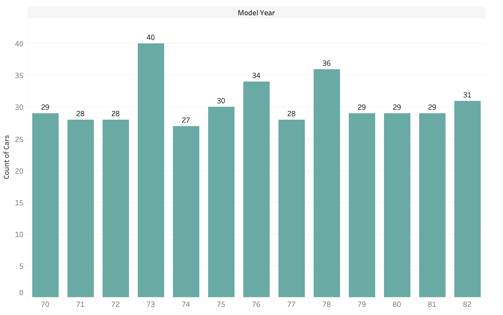 Model versus Cars count