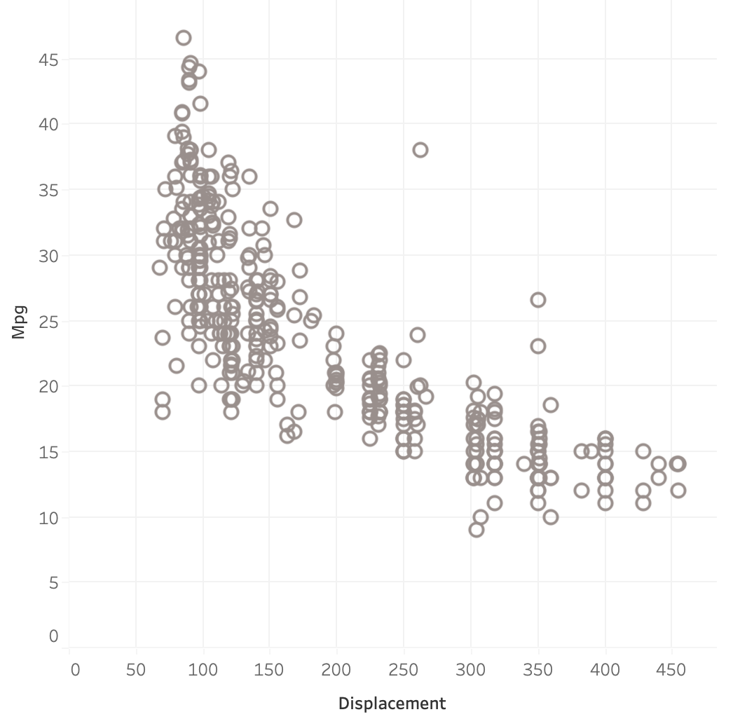 Displacement versus Mpg