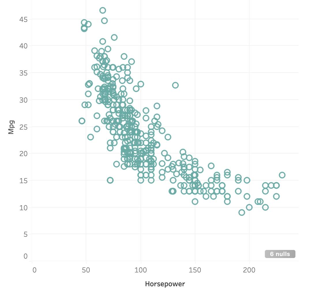 Horsepower versus Mpg