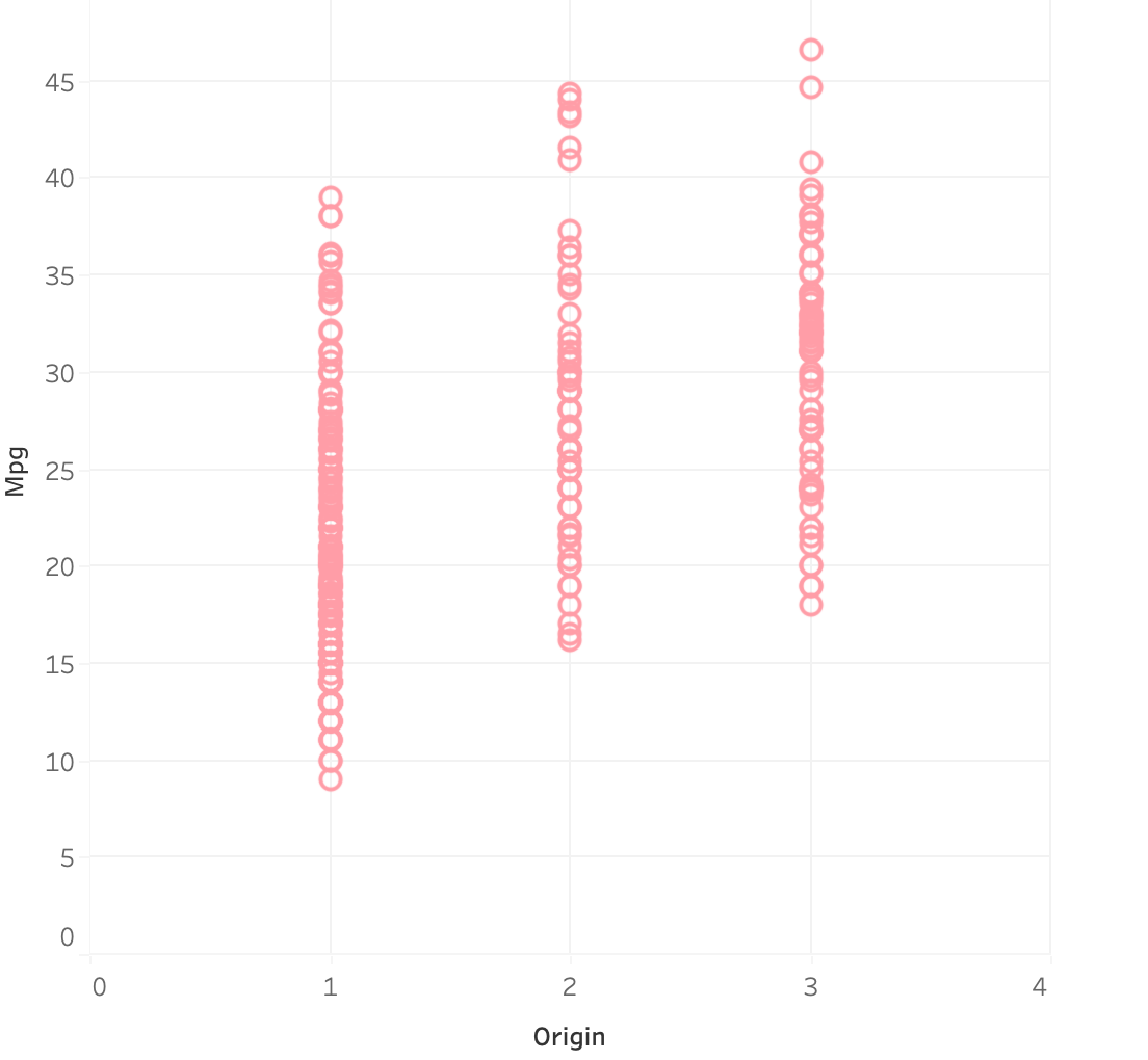 Origin versus Mpg