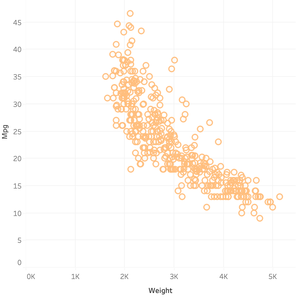 Weight versus Mpg